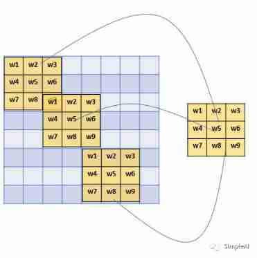 From then on, I understand convolutional neural network (CNN)