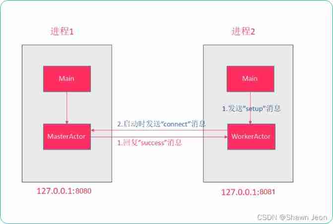 Scala concurrent programming (II) akka