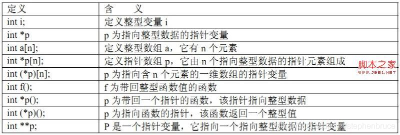 几个关于指针的声明【C语言】