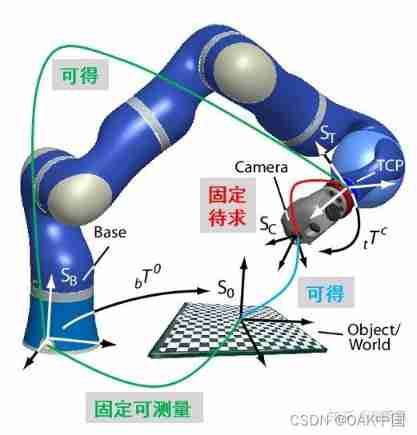 Fig 6. robot eye-in-hand calibration .