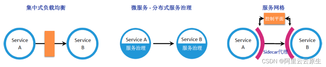 托管式服务网络：云原生时代的应用体系架构进化