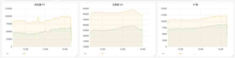 构造请求日志分析系统