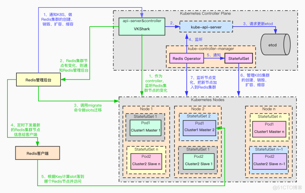  Reduced Edition 40%！Redis Containerization practice of multi tenant cluster _redis_05