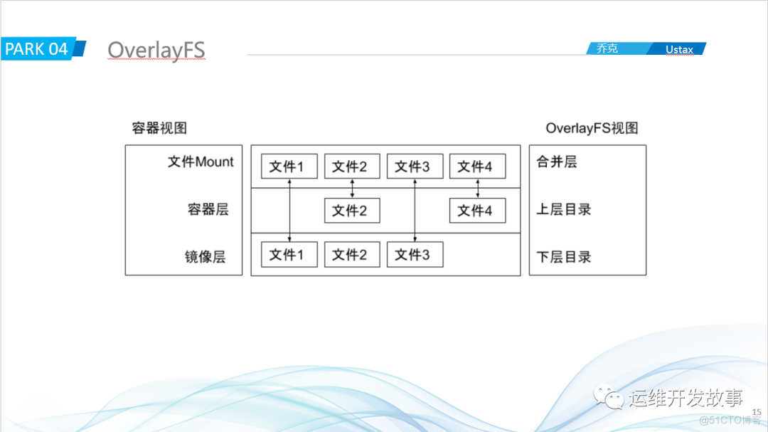 记一次内部分享——瞎扯淡_docker_14