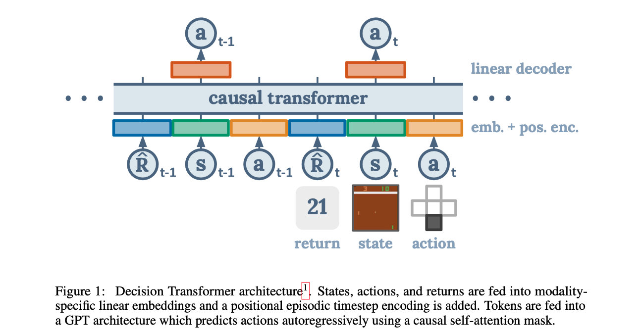 【论文阅读】Decision Transformer: Reinforcement Learning via Sequence Modeling