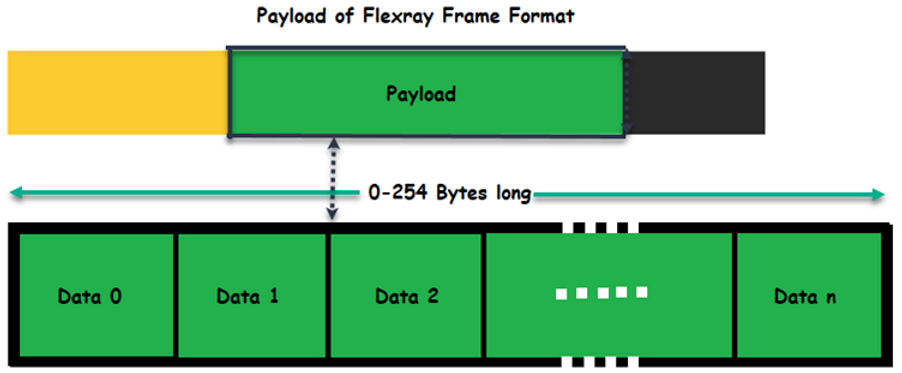 flexray The frame format .png The payload of 