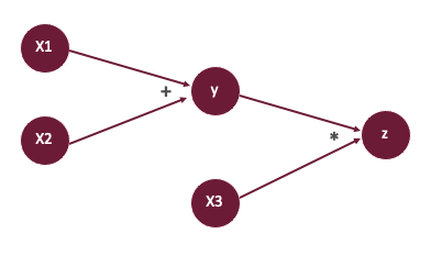 [AI framework basic technology] automatic derivation mechanism (autograd)