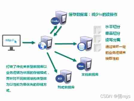 Redis6-01nosql database