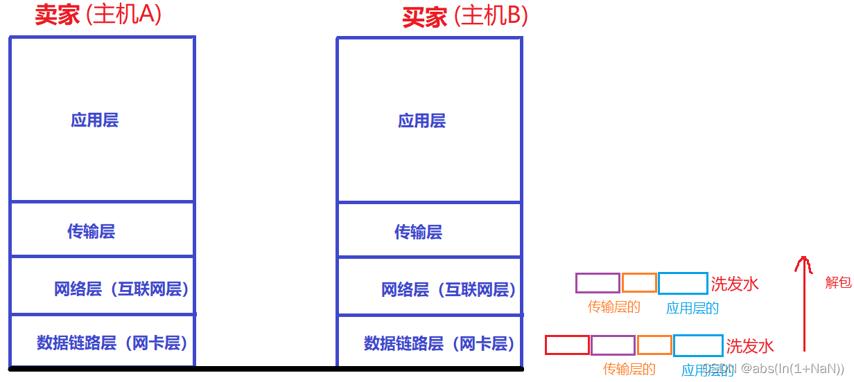 Network foundation - header, encapsulation and unpacking