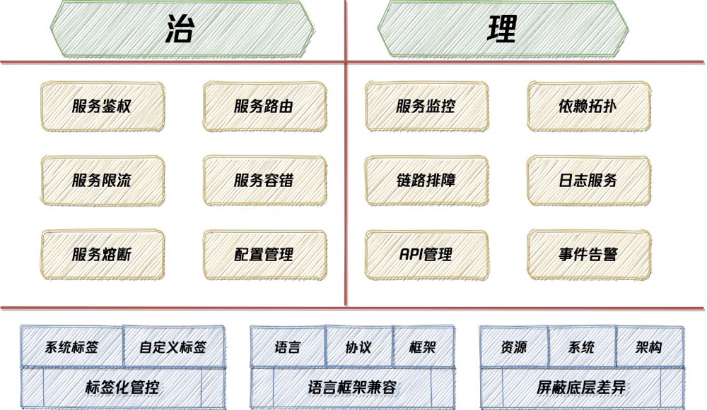 TSF微服务治理实战系列（一）——治理蓝图