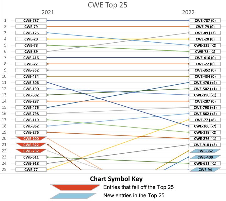 CWE4.8：2022年危害最大的25种软件安全问题