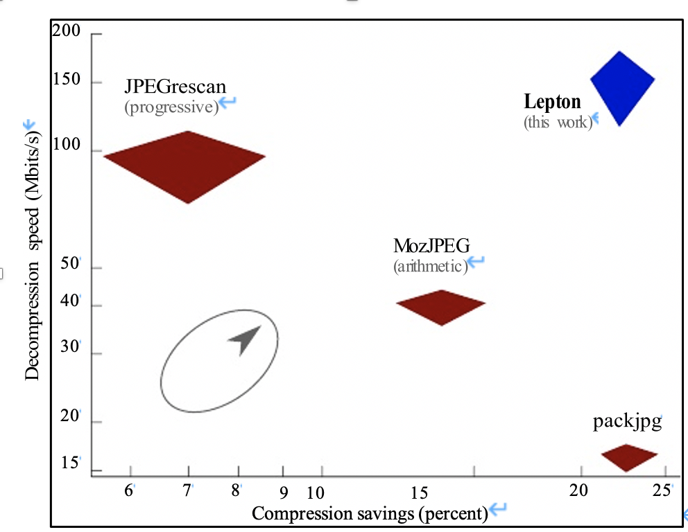 Principle and performance analysis of lepton lossless compression