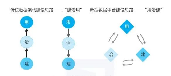 数据中台落地实施之法