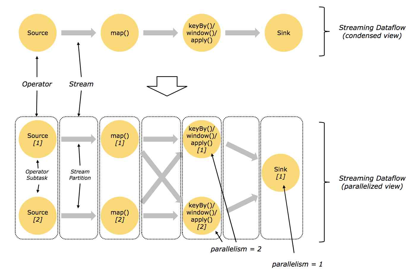 Parallel Dataflows