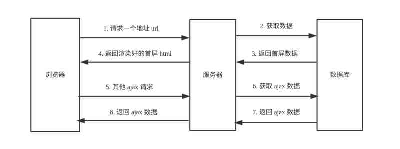 模板引擎的整理归纳