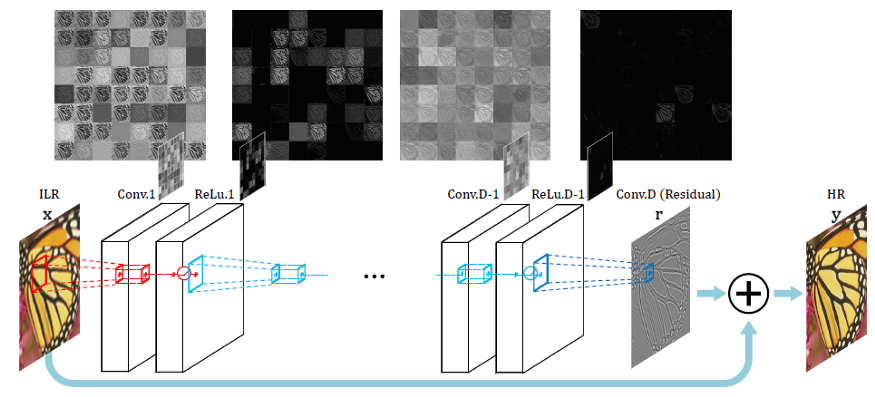 文章复现：超分辨率网络-VDSR