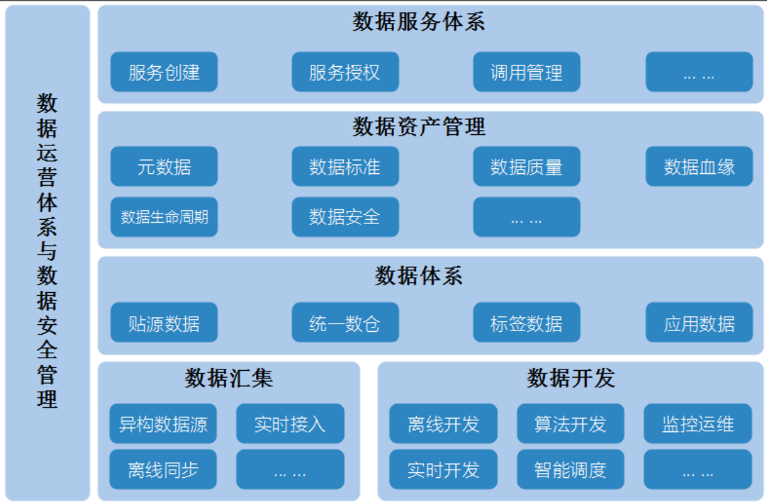 数据中台建设（八）：数据服务体系建设