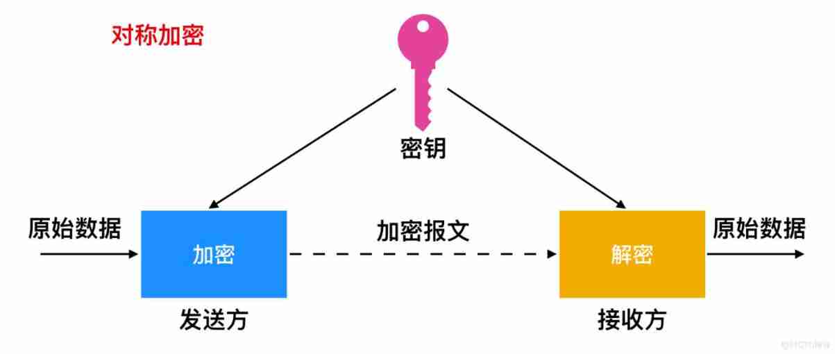  Describe the process of key exchange _ Asymmetric encryption 