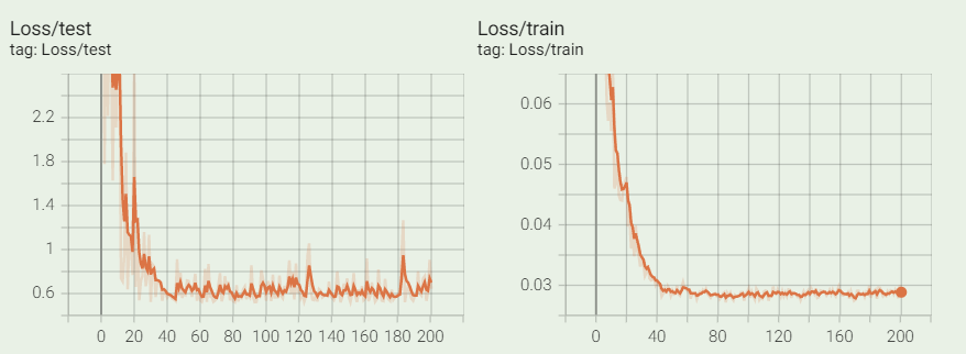 The training set Loss converges, but the test set Loss oscillates violently?