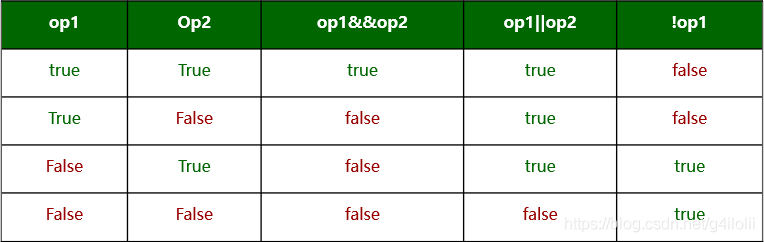 The difference between the operators and logical operators