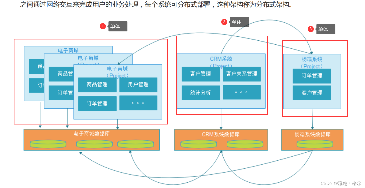 SOA（面向服务架构）是什么？