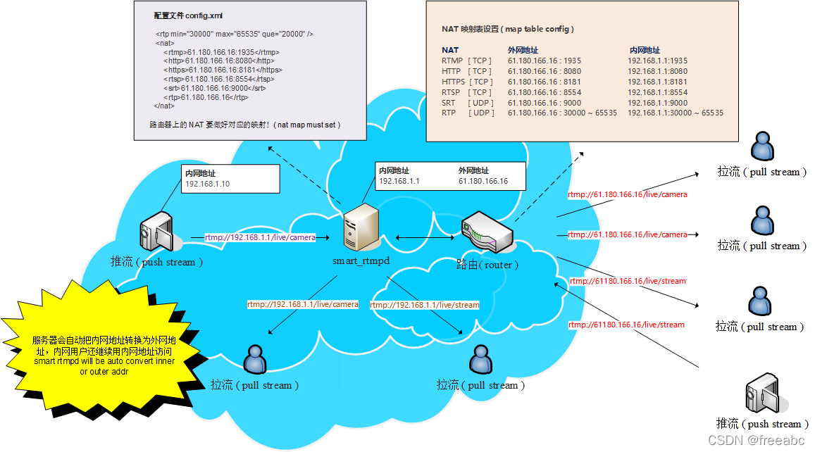 smart_rtmpd 的 NAT 映射方式使用说明