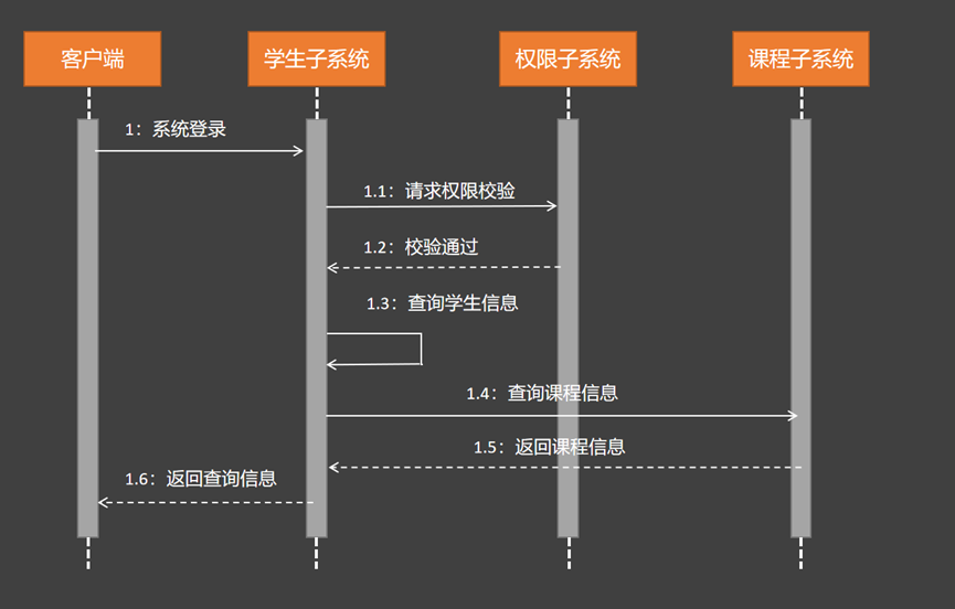 Architecture of the actual combat camp module three operations