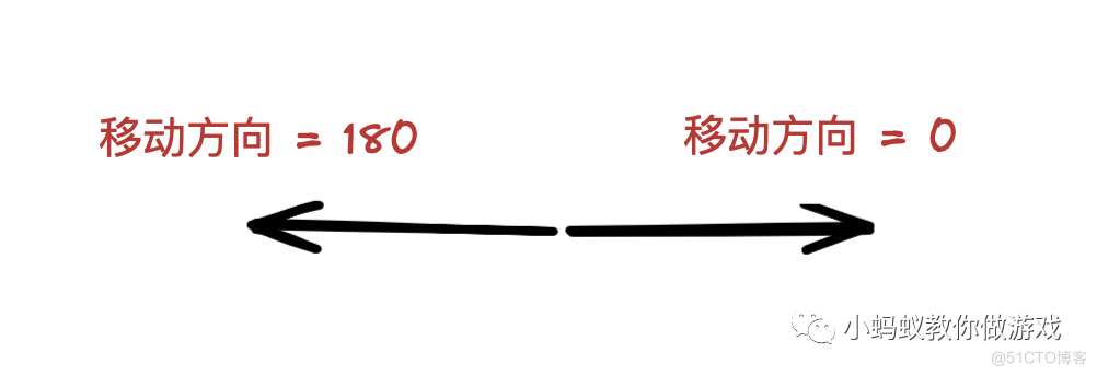  How to realize the movement control of characters in horizontal version game _ Game development _10