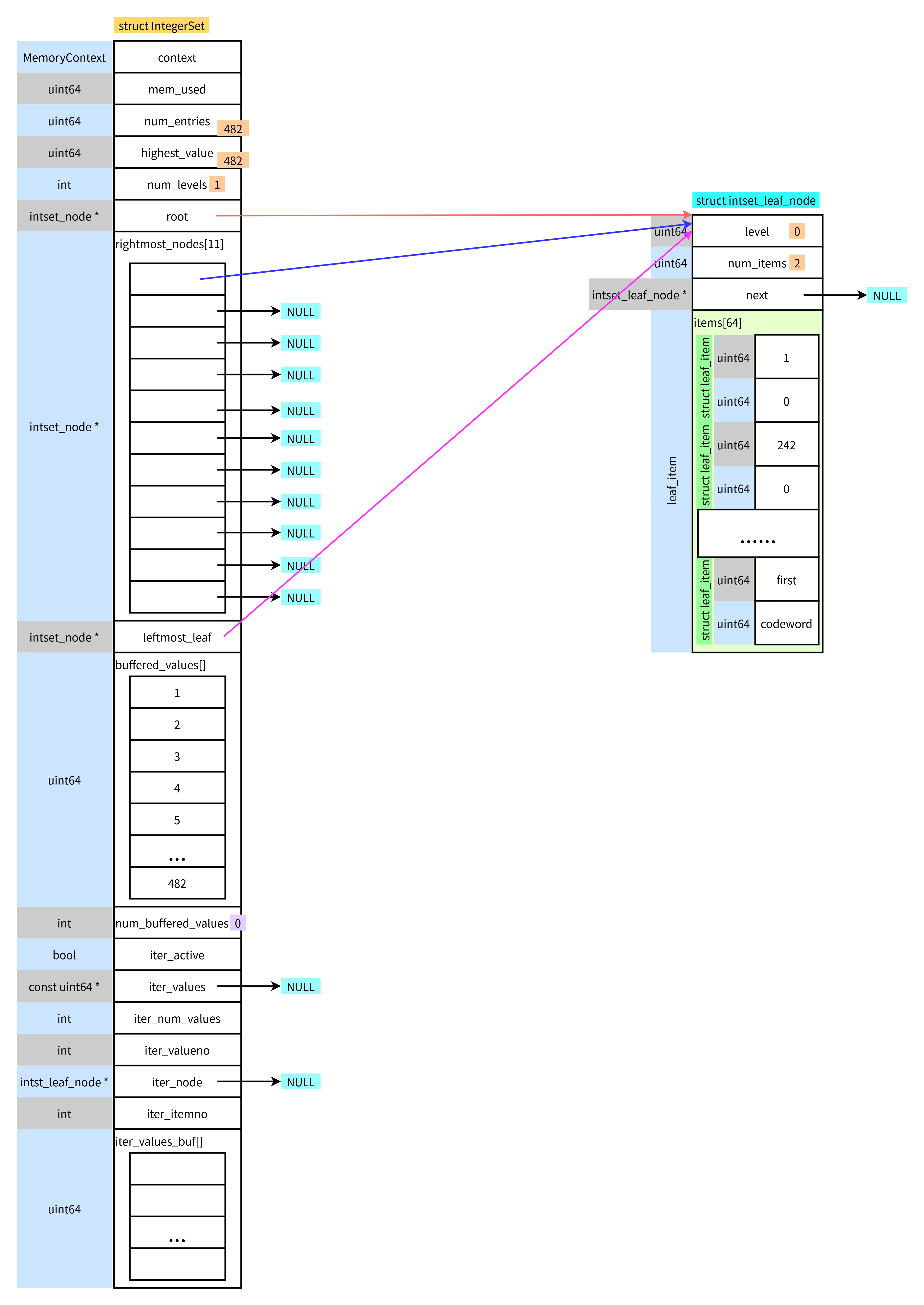 Integerset of PostgreSQL