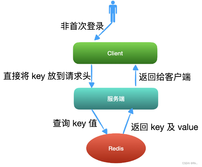 JSON Web Token----JWT和传统session登录认证对比