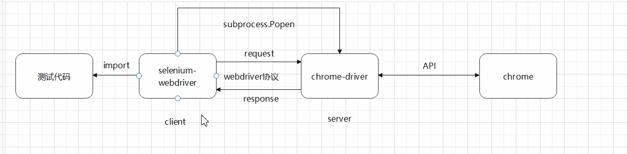 C＃爬虫之通过Selenium获取浏览器请求响应结果