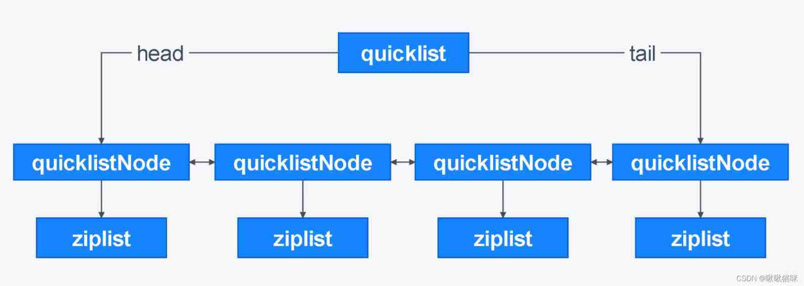 The underlying structure of five data types in redis