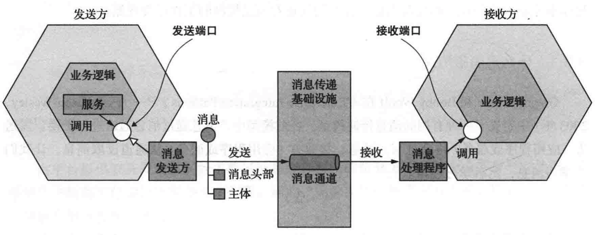 微服务间通信