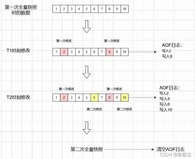 Understand redis persistence mechanism in one article