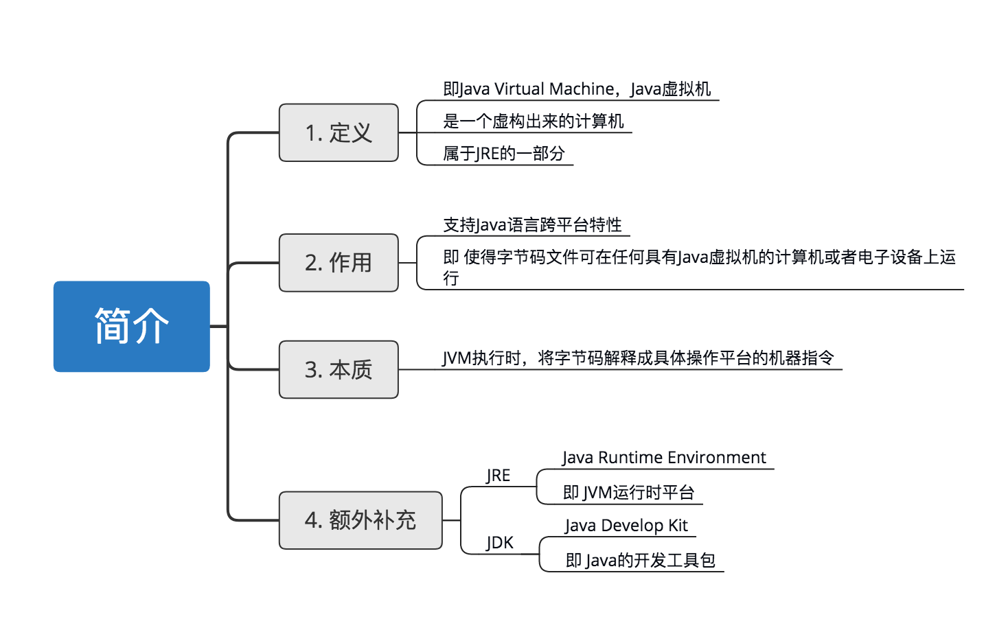  Sketch Map 