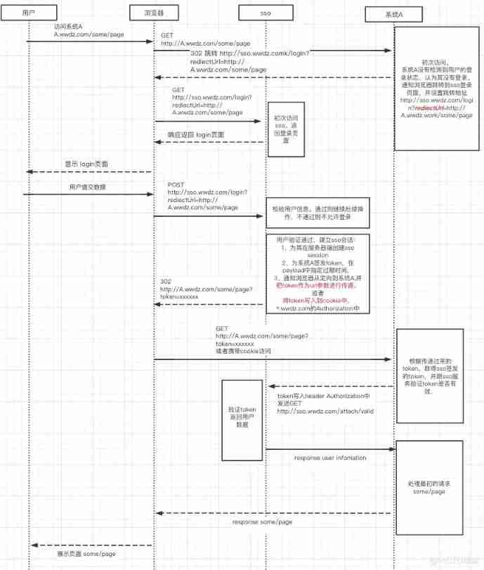  A simple SSO Unified login design _SSO