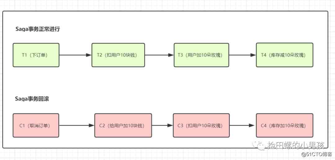  Back end programmers must ： Distributed transaction Basics 