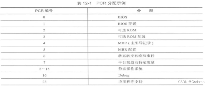 PCR分配实例