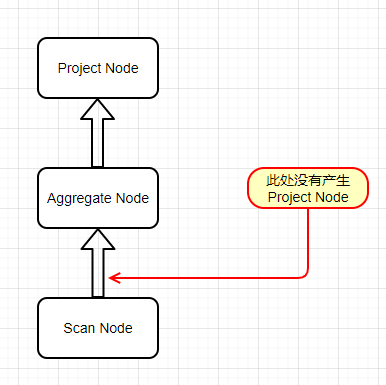 How to implement complex SQL such as distributed database sub query and join?