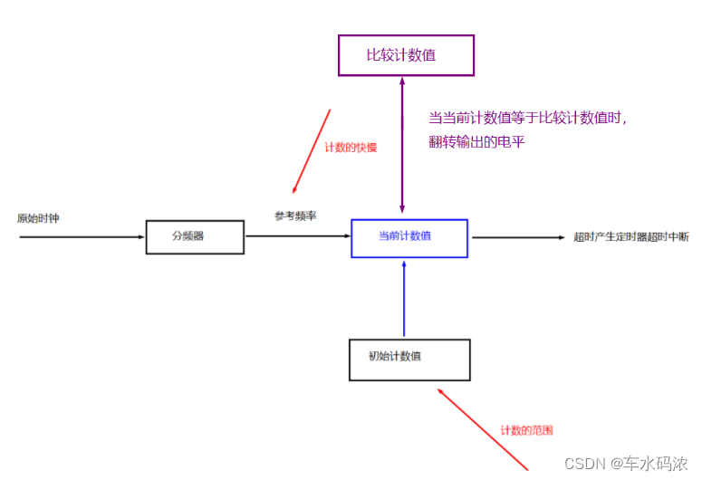 第六篇，STM32脉冲宽度调制（PWM）编程