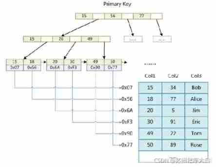 #yyds Dry inventory #【 A week's summary ： The whole network is the most complete and thinnest 】️Mysql Index data structure and index optimization ️《️ Remember to collect ️》_ data structure _12