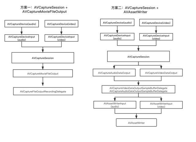 Two ways to realize video recording based on avfoundation