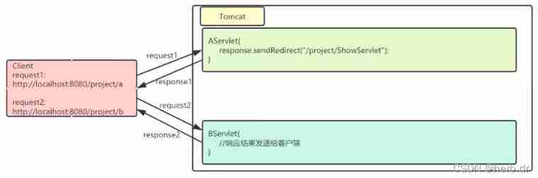 Servlet learning diary 7 -- servlet forwarding and redirection