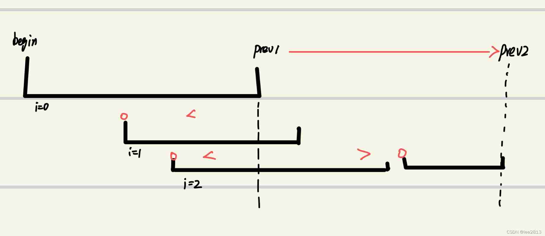 [interval problem] 435 Non overlapping interval