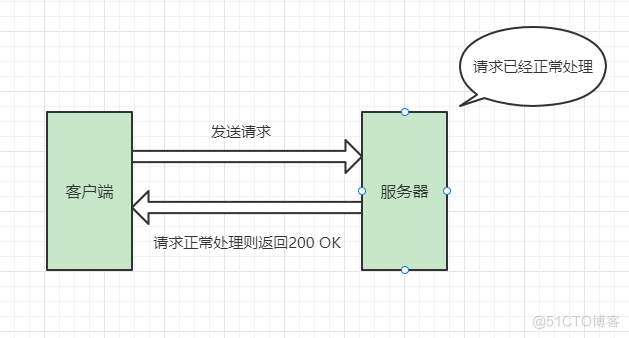  Summary appears 2xx、3xx、4xx、5xx The reason for the status code _ Status code 