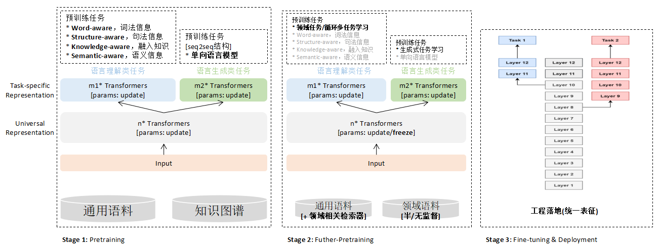  chart 3 Pre training model development & Application plan 