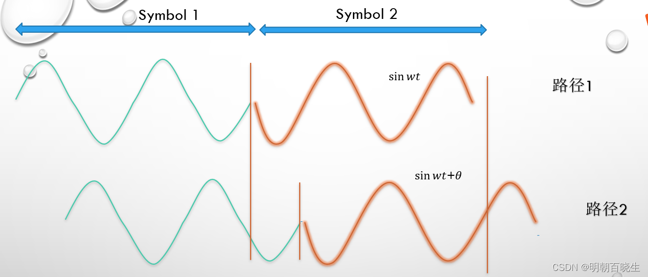 OFDM 十六讲 4 -What is a Cyclic Prefix in OFDM