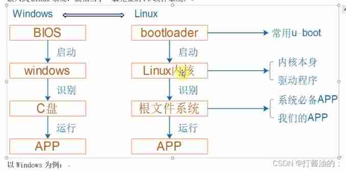 Embedded composition and route