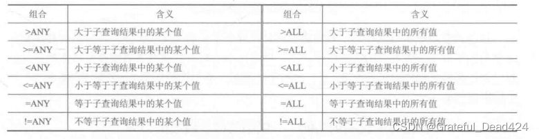 MySQL——几种常见的嵌套查询