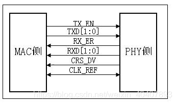 Literacy Ethernet MII interface types Daquan MII, RMII, smii, gmii, rgmii, sgmii, XGMII, XAUI, rxaui